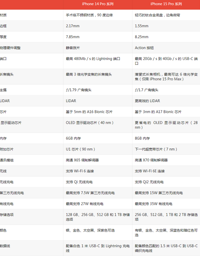 丹江口苹果14pro维修店分享iPhone15Pro和iPhone14Pro比有哪些差异